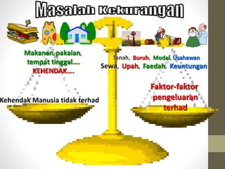 Makanan, pakaian,
tempat tinggal….
KEHENDAK….
Kehendak Manusia tidak terhad
Faktor-faktor
pengeluaran
terhad
Tanah, Buruh, Modal, Usahawan
Sewa, Upah, Faedah, Keuntungan
 