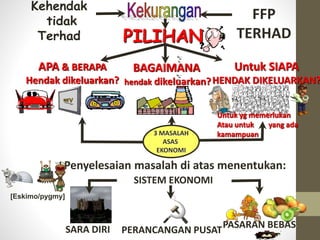 Untuk yg memerlukan
Atau untuk yang ada
kamampuan
FFP
TERHAD
Kehendak
tidak
Terhad PILIHAN
APA & BERAPA
Hendak dikeluarkan?
Untuk SIAPA
HENDAK DIKELUARKAN?
[Eskimo/pygmy]
Penyelesaian masalah di atas menentukan:
SISTEM EKONOMI
3 MASALAH
ASAS
EKONOMI
SARA DIRI PASARAN BEBAS
PERANCANGAN PUSAT
BAGAIMANA
hendak dikeluarkan?
 