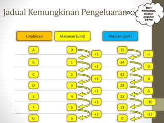 Jadual Kemungkinan Pengeluaran
Beri
Perhatian.
Soalan
popular
STPM
Makanan (unit) Pakaian (unit)
Kombinasi
0 35
A
1
+1 -1
B 34
C
D
E
F
G
2
3
4
5
6
32
28
23
13
0
+1
+1
+1
+1
+1
-2
-4
-5
-10
-13
 
