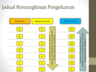 Jadual Kemungkinan Pengeluaran
Makanan (unit) Pakaian (unit)
Kombinasi
0 35
A
1
B 34
C
D
E
F
G
2
3
4
5
6
32
28
23
13
0
S
e
m
a
k
i
n
b
a
n
y
a
k
f
a
k
t
o
r
p
e
n
g
e
l
u
a
r
a
n
d
i
g
u
n
a
k
a
n
d
a
l
a
m
p
e
n
g
e
l
u
a
r
a
n
m
a
k
a
n
a
n
S
e
m
a
k
i
n
b
a
n
y
a
k
f
a
k
t
o
r
p
e
n
g
e
l
u
a
r
a
n
d
i
g
u
n
a
k
a
n
d
a
l
a
m
p
e
n
g
e
l
u
a
r
a
n
p
a
k
a
i
a
n
 