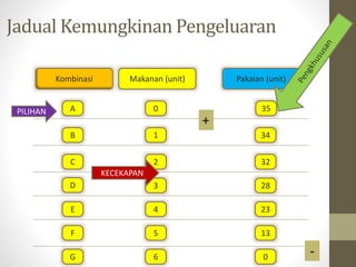 Jadual Kemungkinan Pengeluaran
Makanan (unit) Pakaian (unit)
Kombinasi
0 35
A
1
B 34
C
D
E
F
G
2
3
4
5
6
32
28
23
13
0
+
-
KECEKAPAN
PILIHAN
 