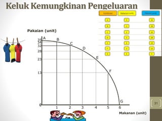31
Keluk Kemungkinan Pengeluaran
Pakaian (unit)
Makanan (unit)
A
G
0
B
C
D
E
F
1 2 3 4 5 6
35
34
32
28
23
13
 