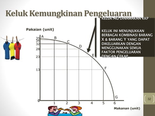32
Keluk Kemungkinan Pengeluaran
Pakaian (unit)
Makanan (unit)
A
G
0
B
C
D
E
F
1 2 3 4 5 6
35
34
32
28
23
13
KELUK AG DINAMAKAN KKP
KELUK INI MENUNJUKKAN
BERBAGAI KOMBINASI BARANG
X & BARANG Y YANG DAPAT
DIKELUARKAN DENGAN
MENGGUNAKAN SEMUA
FAKTOR PENGELUARAN
DENGAN CEKAP
 
