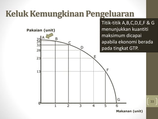 33
Keluk Kemungkinan Pengeluaran
Pakaian (unit)
Makanan (unit)
A
G
0
B
C
D
E
F
1 2 3 4 5 6
35
34
32
28
23
13
Titik-titik A,B,C,D,E,F & G
menunjukkan kuantiti
maksimum dicapai
apabila ekonomi berada
pada tingkat GTP.
 
