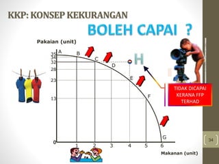 34
KKP: KONSEPKEKURANGAN
Pakaian (unit)
Makanan (unit)
A
G
0
B
C
D
E
F
1 2 3 4 5 6
35
34
32
28
23
13
TIDAK DICAPAI
KERANA FFP
TERHAD
 