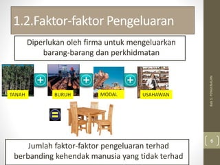 1.2.Faktor-faktor Pengeluaran
Diperlukan oleh firma untuk mengeluarkan
barang-barang dan perkhidmatan
Bab
1:
PENGENALAN
6
Jumlah faktor-faktor pengeluaran terhad
berbanding kehendak manusia yang tidak terhad
TANAH BURUH MODAL USAHAWAN
 