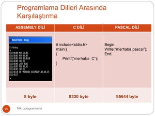 Mikroprogramlama25
ASSEMBLY DİLİ C DİLİ PASCAL DİLİ
# include<stdio.h>
main()
{
Printf(“merhaba C”);
}
Begin
Write(“merhaba pascal”);
End.
8 byte 8330 byte 95644 byte
Programlama Dilleri Arasında
Karşılaştırma
 