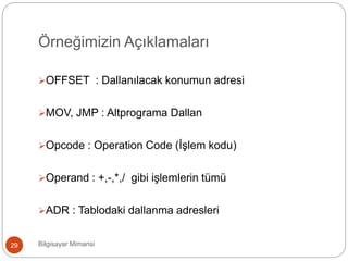 Örneğimizin Açıklamaları
Bilgisayar Mimarisi29
OFFSET : Dallanılacak konumun adresi
MOV, JMP : Altprograma Dallan
Opcode : Operation Code (İşlem kodu)
Operand : +,-,*,/ gibi işlemlerin tümü
ADR : Tablodaki dallanma adresleri
 