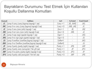 Bayrakların Durumunu Test Etmek İçin Kullanılan
Koşullu Dallanma Komutları
Bilgisayar Mimarisi32
 
