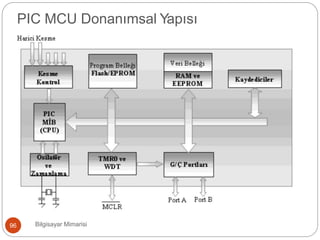 PIC MCU Donanımsal Yapısı
96 Bilgisayar Mimarisi
 