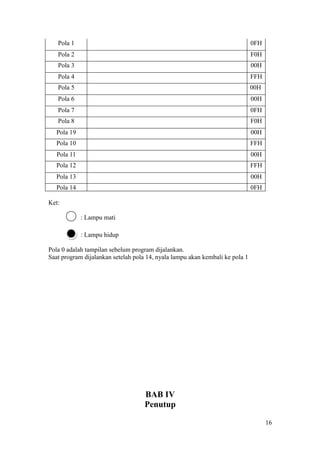 Pola 1 0FH
Pola 2 F0H
Pola 3 00H
Pola 4 FFH
Pola 5 00H
Pola 6 00H
Pola 7 0FH
Pola 8 F0H
Pola 19 00H
Pola 10 FFH
Pola 11 00H
Pola 12 FFH
Pola 13 00H
Pola 14 0FH
Ket:
: Lampu mati
: Lampu hidup
Pola 0 adalah tampilan sebelum program dijalankan.
Saat program dijalankan setelah pola 14, nyala lampu akan kembali ke pola 1
BAB IV
Penutup
16
 