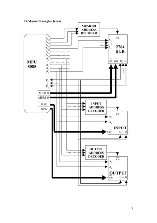 2.4 Skema Perangkat Keras
9
MPU
8085
A0
A1
A2
A9
A10
A12
A15
A14
A13
:
A11
D7
D0
:
MEM R
MEM W
IOR
IOW
2764
8 kB
D0
--D7OE WR
CS
A0
A12
:
INPUT
D7
—D0RD
A1
A0
CS
OUTPUT
D7
—D0WR
A1
A0
CS
MEMORI
ADDRESS
DECODER
INPUT
ADDRESS
DECODER
OUTPUT
ADDRESS
DECODER
 