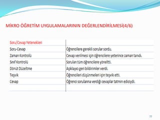 MİKRO ÖĞRETİM UYGULAMALARININ DEĞERLENDİRİLMESİ(4/6)
77
 