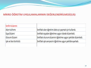 MİKRO ÖĞRETİM UYGULAMALARININ DEĞERLENDİRİLMESİ(5/6)
78
 