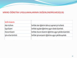 MİKRO ÖĞRETİM UYGULAMALARININ DEĞERLENDİRİLMESİ(5/6)
78
 