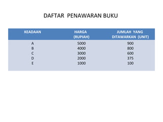 DAFTAR PENAWARAN BUKU
KEADAAN HARGA
(RUPIAH)
JUMLAH YANG
DITAWARKAN (UNIT)
A
B
C
D
E
5000
4000
3000
2000
1000
900
800
600
375
100
 