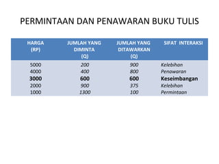 PERMINTAAN DAN PENAWARAN BUKU TULIS
HARGA
(RP)
JUMLAH YANG
DIMINTA
(Q)
JUMLAH YANG
DITAWARKAN
(Q)
SIFAT INTERAKSI
5000
4000
3000
2000
1000
200
400
600
900
1300
900
800
600
375
100
Kelebihan
Penawaran
Keseimbangan
Kelebihan
Permintaan
 