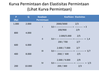 Kurva Permintaan dan Elastisitas Permintaan
(Lihat Kurva Permintaan)
P
(Rp)
Q Keadaan
Permintaan
Koefisien Elastisitas
1.000
800
600
400
200
2.000
4.000
6.000
8.000
10.000
I
II
III
IV
2000/3000 2/3
Ed = --------------------- = ---------- = 3
200/900 2/9
2.000/5.000 2/5
Ed = ---- ----------------- = ----------- = 1,4
200 / 700 2/7
2.000 / 7.000 2/7
Ed = ---------------------- = ----------- = 5/7
200/ / 500 2/5
2.000 / 9.000 2/9
Ed = ----------------------- = ---------- = 1/3
200 / 300 2/3
 