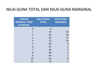 NILAI GUNA TOTAL DAN NILAI GUNA MARGINAL
JUMLAH
MANGGA YANG
DI MAKAN
NILAI GUNA
TOTAL
NILAI GUNA
MARGINAL
0
1
2
3
4
5
6
7
8
9
10
11
0
30
50
65
75
83
87
89
90
89
85
78
-
30
20
15
10
8
4
2
1
-1
-4
-7
 