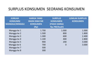 SURPLUS KONSUMEN SEORANG KONSUMEN
JUMLAH
KONSUMSI
MANGGA/MINGGU
HARGA YANG
INGIN DIBAYAR
KONSUMEN
(Rp)
SURPLUS
KONSUMEN
(PADA HARGA
Rp.700/buah)
JUMLAH SURPLUS
KONSUMEN
Mangga ke 1
Mangga ke 2
Mangga ke 3
Mangga ke 4
Mangga ke 5
Mangga ke 6
Mangga ke 7
Mangga ke 8
1.700
1.500
1.300
1.100
900
700
500
300
1.000
800
600
400
200
0
1.000
1.800
2.400
2.800
3.000
3.000
 