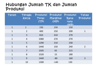 Hubungan Jumlah TK dan Jumlah
Produksi
Tanah Tenaga
Kerja
Produksi
Total
(TP)
Produksi
Marginal
(MP)
Produksi
Rata-
rata
(MP)
Tahap
Produksi
1 1 150 150 150
1 2 400 250 200 1
1 3 810 410 270
1 4 1080 270 270
1 5 1290 210 258
1 6 1440 150 240 2
1 7 1505 65 215
1 8 1520 15 180
1 9 1440 -80 160 3
1 10 1300 -140 130
 