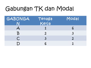 Gabungan TK dan Modal
GABUNGA
N
Tenaga
Kerja
Modal
A 1 6
B 2 3
C 3 2
D 6 1
 