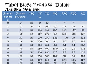 Tabel Biaya Produksi Dalam
Jangka Pendek
Jumlah
Pekerj
a
Jumlah
Produksi
TFC TV
C
TC MC AFC AVC AC
0 0 50 0 50 - - - -
1 2 50 50 100 25 25 25 50
2 6 50 100 150 12.5 16.7 16.7 25
3 12 50 150 200 8.3 12.5 12.5 16.7
4 20 50 200 250 6.25 10 10 12.5
5 27 50 250 300 7.1 9.3 9.3 11.1
6 33 50 300 350 8.3 9.1 9.1 10.6
7 38 50 350 400 10.0 9.2 9.2 10.5
8 42 50 400 450 12.5 9.5 9.5 10.7
9 45 50 450 500 16.7 10 10 11.1
10
11
47
48
50
50
500
550
550
600
25
50
10.6
11.5
10.6
11.5
11.7
12.5
 