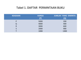 Tabel 1. DAFTAR PERMINTAAN BUKU
KEADAAN HARGA
(P)
JUMLAH YANG DIMINTA
(Q)
P
Q
R
S
T
5000
4000
3000
2000
1000
200
400
600
900
1300
 