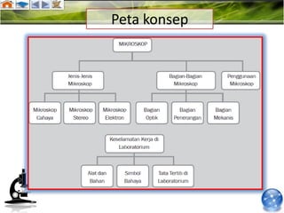 Peta konsep
 
