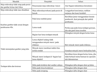 Masalah Penyebab Solusi
Meja mikroskop tidak tetap pada posisi
dan gambar keluar dari fokus
Penyesuaian meja mikroskop loncer Atur bagian mekaniknya (keraskan)
Meja mikroskop tidak mau dinaikkan Meja mikroskop terkunci pada posisi di
bawah
Longgarkan kunciannya, naikkan
mejanya dan kunci kembali.
Kualitas gambar tidak sesuai dengan
pembesaran 40x
Pada lensa tumbuh jamur
Bersihkan jamur menggunakan larutan
pembersih, ikuti petunjuk dari pabrik
pembuatan.
Lensa rusak Periksa apa pada lensa terdapat goresan,
jika ada ganti lensa tersebut
Bagian luar lensa terdapat minyak
Hilangkan minyak dengan kertas lensa
Tidak menunjukan gambar yang jelas
Lensa objektif sedang tidak
menggunakan minyak imersi pada
slidenya Beri minyak imersi pada slidenya.
Minyak imersi membuat indeks bias
terlalu rendah Gunakan minyak imersi berkualitas baik
Minyak imersi terdapat di bagian luar
lensa objektif.
Bersihkan lensa dengan kertas lensa, jika
tidak berhasil minta bantuan ke spesialis
alat laboratorium
Terdapat debu dan kotoran
Debu pada kolektor dari sumber cahaya Hilangkan debu dengan sikat yg halus
Debu pada lensa kondenser Hilangkan debu dengan sikat
Debu pada teropong Hilangkan debu dengan sikat
 