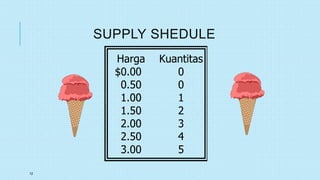 12
SUPPLY SHEDULE
Harga Kuantitas
$0.00 0
0.50 0
1.00 1
1.50 2
2.00 3
2.50 4
3.00 5
 