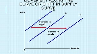 14
MOVEMENT ALONG THE
CURVE OR SHIFT IN SUPPLY
CURVE
Price
Quantity
0
S1
S2
S3
Increase in
supply
Decrease in
supply
 