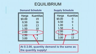 16
EQUILIBRIUM
Harga Kuantitas
$0.00 0
0.50 0
1.00 1
1.50 4
2.00 7
2.50 10
3.00 13
Harga Kuantitas
$0.00 19
0.50 16
1.00 13
1.50 10
2.00 7
2.50 4
3.00 1
Demand Schedule Supply Schedule
At $ 2.00, quantity demand is the same as
the quantity supply!
 