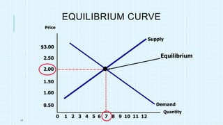 17
Supply
Demand
Price
Quantity
EQUILIBRIUM CURVE
21 3 4 5 6 7 8 9 10 12110
$3.00
2.50
2.00
1.50
1.00
0.50
Equilibrium
 