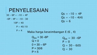 PENYELESAIAN
30 - 6P = -10 + 4P
-6P – 4P = -10 – 30
10P = 40
P = 40/10
P = 4
Qs = -10 + 4P
Qs = -10 – 4(4)
Qs = 6
Maka harga keseimbangan E (6 , 4)
QDX = 30 -6P
Q = 0
0 = 30 – 6P
P = 30/6
P = 5
QDX = 30 -6P
P = 0
Q = 30 – 6(0)
Q = 30
 