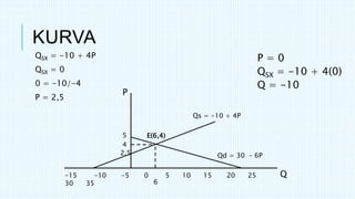 KURVA
QSX = -10 + 4P
QSX = 0
0 = -10/-4
P = 2,5
P = 0
QSX = -10 + 4(0)
Q = -10
-15 -10 -5 0 5 10 15 20 25
30 35
P
Q
2,5
5
4
6
Qs = -10 + 4P
Qd = 30 – 6P
E(6,4)
 