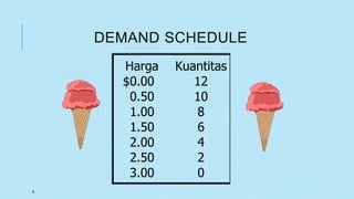 6
DEMAND SCHEDULE
Harga Kuantitas
$0.00 12
0.50 10
1.00 8
1.50 6
2.00 4
2.50 2
3.00 0
 