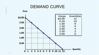 7
DEMAND CURVE
$3.00
2.50
2.00
1.50
1.00
0.50
21 3 4 5 6 7 8 9 10 1211
Price
Quantity
0
Harga Kuantitas
$0.00 12
0.50 10
1.00 8
1.50 6
2.00 4
2.50 2
3.00 0
 