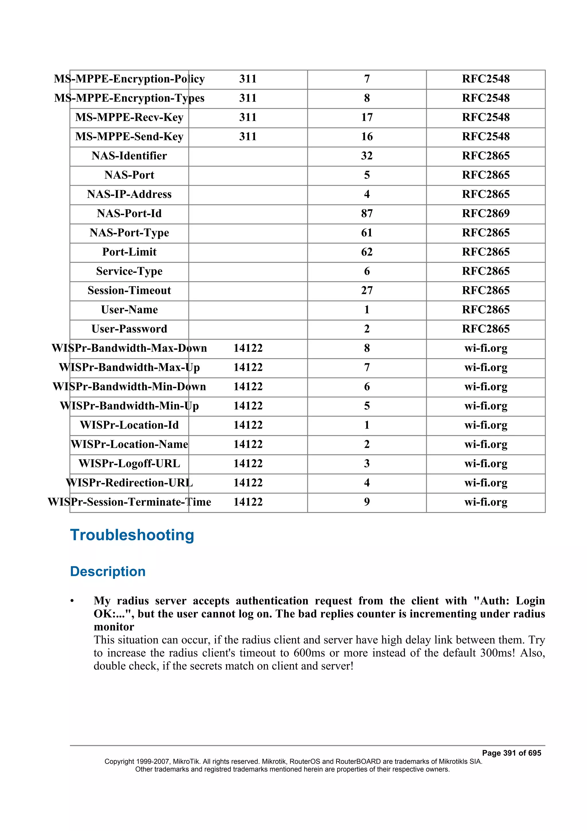 MS-MPPE-Encryption-Policy                           311                                     7                              RFC2548
 MS-MPPE-Encryption-Types                            311                                     8                              RFC2548
       MS-MPPE-Recv-Key                              311                                    17                              RFC2548
       MS-MPPE-Send-Key                              311                                    16                              RFC2548
         NAS-Identifier                                                                     32                              RFC2865
           NAS-Port                                                                          5                              RFC2865
        NAS-IP-Address                                                                       4                              RFC2865
          NAS-Port-Id                                                                       87                              RFC2869
         NAS-Port-Type                                                                      61                              RFC2865
           Port-Limit                                                                       62                              RFC2865
          Service-Type                                                                       6                              RFC2865
        Session-Timeout                                                                     27                              RFC2865
          User-Name                                                                          1                              RFC2865
         User-Password                                                                       2                              RFC2865
WISPr-Bandwidth-Max-Down                           14122                                     8                               wi-fi.org
 WISPr-Bandwidth-Max-Up                            14122                                     7                               wi-fi.org
WISPr-Bandwidth-Min-Down                           14122                                     6                               wi-fi.org
  WISPr-Bandwidth-Min-Up                           14122                                     5                               wi-fi.org
       WISPr-Location-Id                           14122                                     1                               wi-fi.org
   WISPr-Location-Name                             14122                                     2                               wi-fi.org
       WISPr-Logoff-URL                            14122                                     3                               wi-fi.org
   WISPr-Redirection-URL                           14122                                     4                               wi-fi.org
WISPr-Session-Terminate-Time                       14122                                     9                               wi-fi.org

   Troubleshooting

   Description

   •     My radius server accepts authentication request from the client with "Auth: Login
         OK:...", but the user cannot log on. The bad replies counter is incrementing under radius
         monitor
         This situation can occur, if the radius client and server have high delay link between them. Try
         to increase the radius client's timeout to 600ms or more instead of the default 300ms! Also,
         double check, if the secrets match on client and server!




                                                                                                                                  Page 391 of 695
           Copyright 1999-2007, MikroTik. All rights reserved. Mikrotik, RouterOS and RouterBOARD are trademarks of Mikrotikls SIA.
                     Other trademarks and registred trademarks mentioned herein are properties of their respective owners.
 