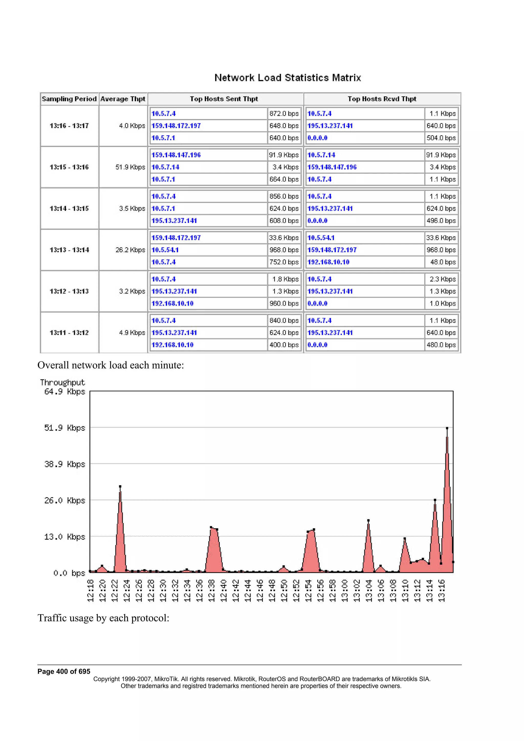 Overall network load each minute:




Traffic usage by each protocol:



Page 400 of 695
                  Copyright 1999-2007, MikroTik. All rights reserved. Mikrotik, RouterOS and RouterBOARD are trademarks of Mikrotikls SIA.
                            Other trademarks and registred trademarks mentioned herein are properties of their respective owners.
 