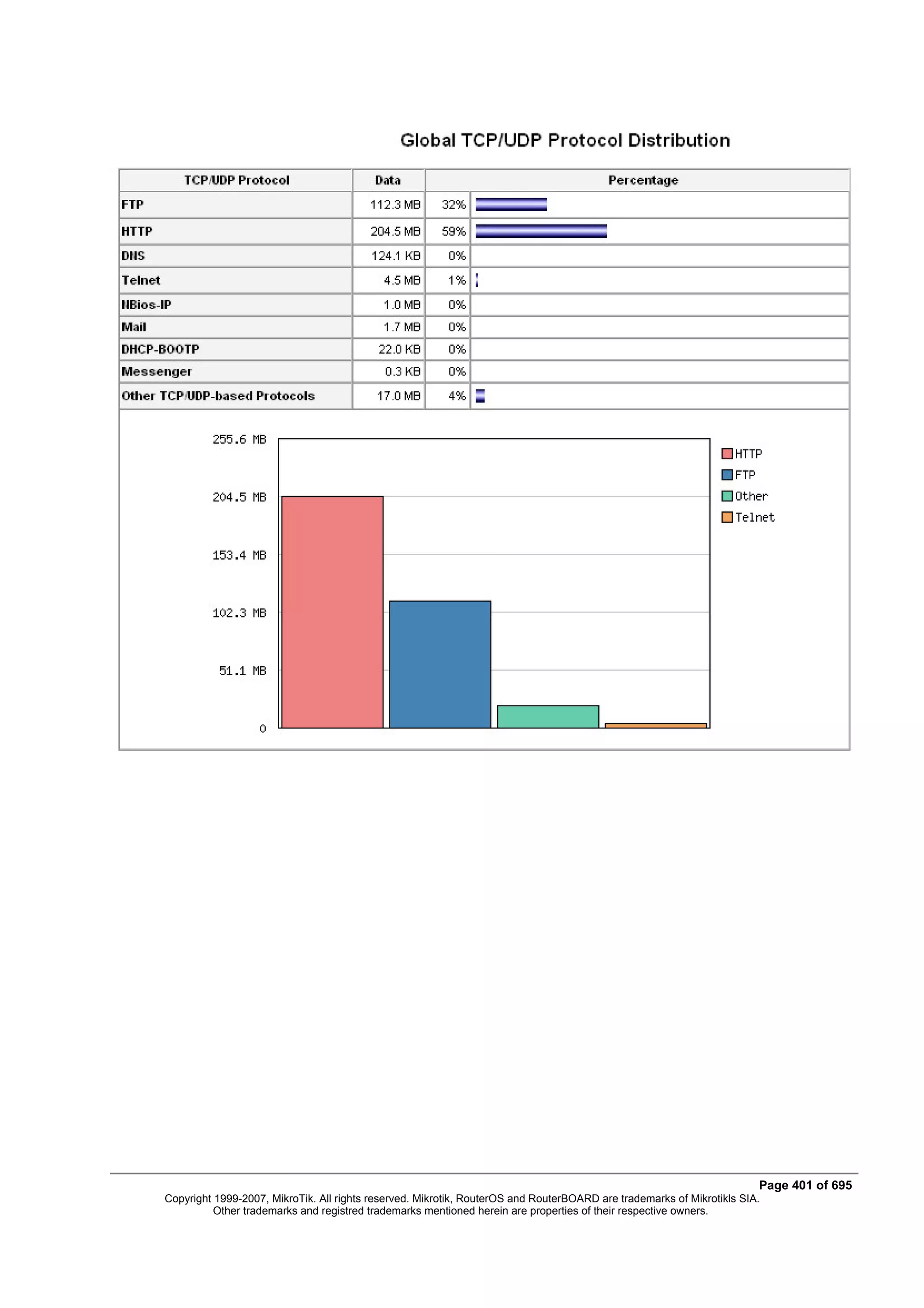 Page 401 of 695
Copyright 1999-2007, MikroTik. All rights reserved. Mikrotik, RouterOS and RouterBOARD are trademarks of Mikrotikls SIA.
          Other trademarks and registred trademarks mentioned herein are properties of their respective owners.
 