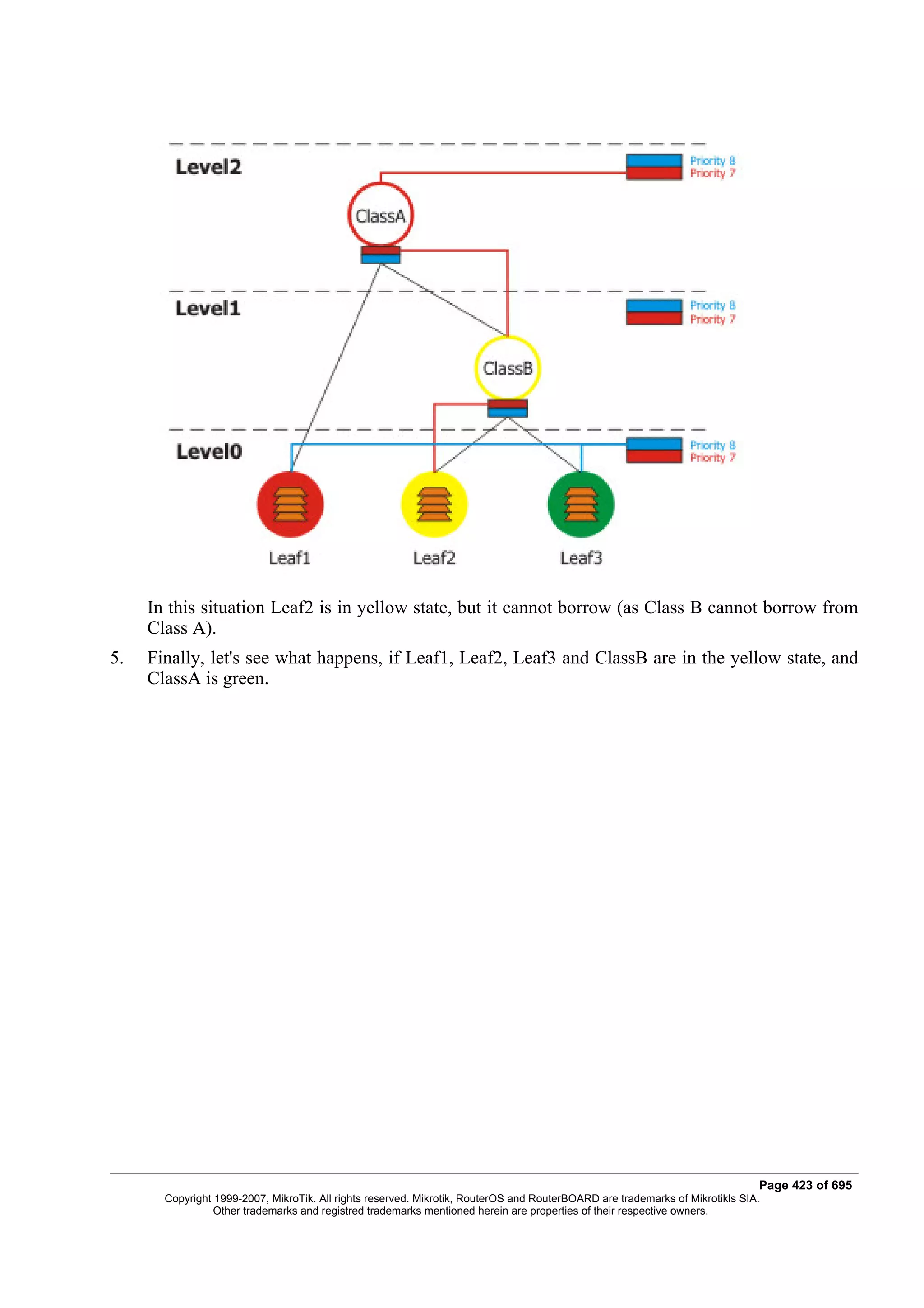 In this situation Leaf2 is in yellow state, but it cannot borrow (as Class B cannot borrow from
     Class A).
5.   Finally, let's see what happens, if Leaf1, Leaf2, Leaf3 and ClassB are in the yellow state, and
     ClassA is green.




                                                                                                                              Page 423 of 695
       Copyright 1999-2007, MikroTik. All rights reserved. Mikrotik, RouterOS and RouterBOARD are trademarks of Mikrotikls SIA.
                 Other trademarks and registred trademarks mentioned herein are properties of their respective owners.
 