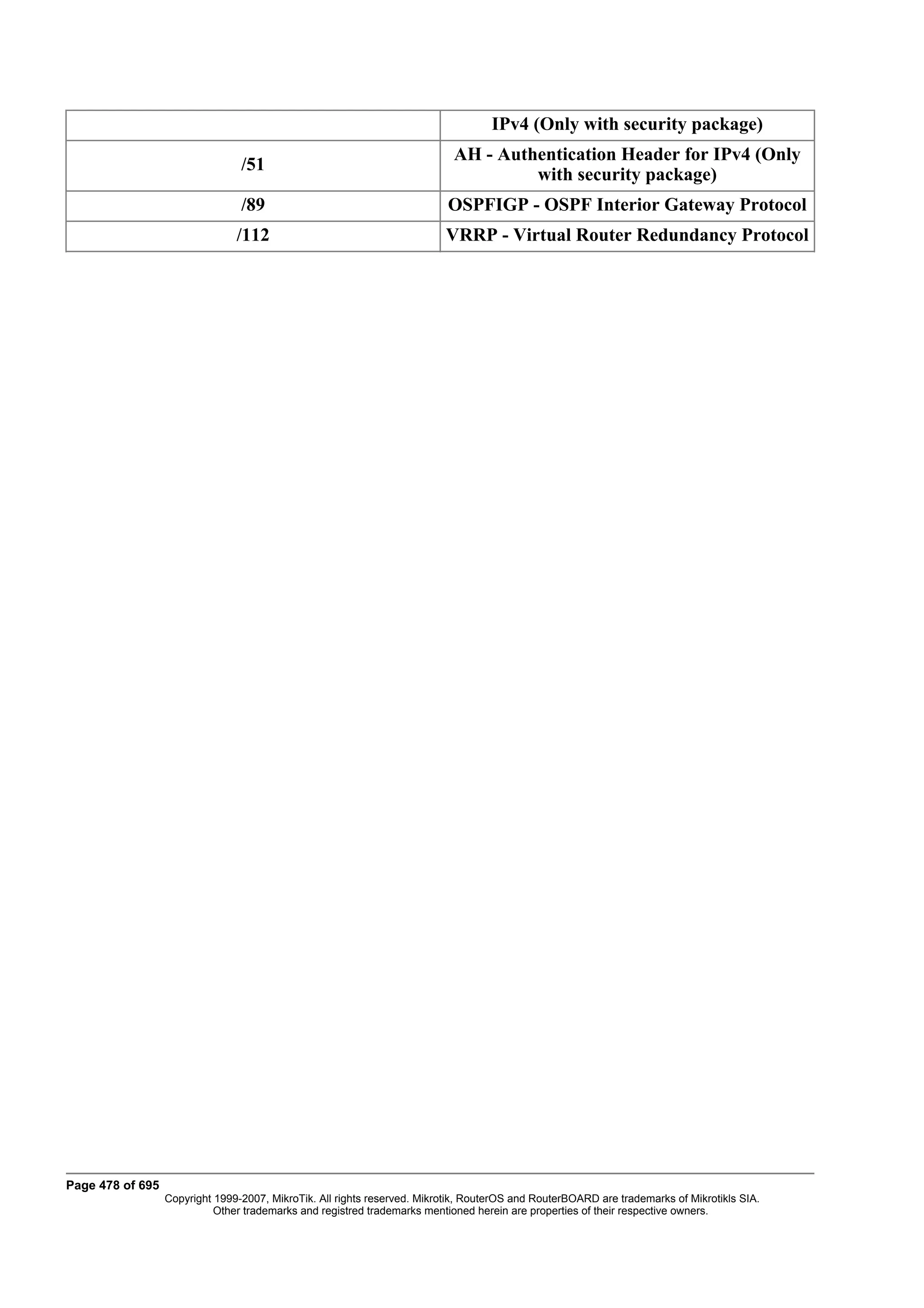 IPv4 (Only with security package)
                                                                            AH - Authentication Header for IPv4 (Only
                                 /51
                                                                                     with security package)
                                 /89                                       OSPFIGP - OSPF Interior Gateway Protocol
                                /112                                      VRRP - Virtual Router Redundancy Protocol




Page 478 of 695
                  Copyright 1999-2007, MikroTik. All rights reserved. Mikrotik, RouterOS and RouterBOARD are trademarks of Mikrotikls SIA.
                            Other trademarks and registred trademarks mentioned herein are properties of their respective owners.
 