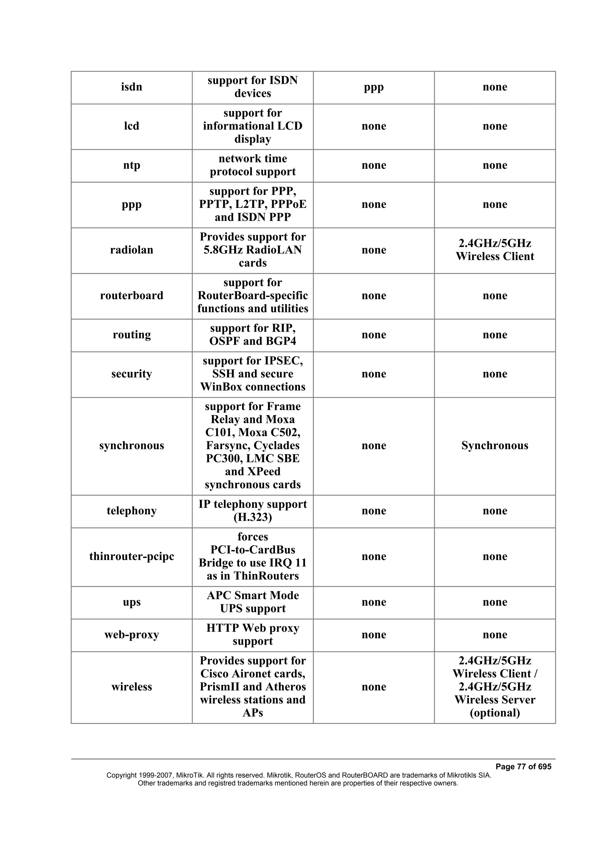 support for ISDN
       isdn                                                                        ppp                                  none
                                      devices
                                     support for
        lcd                      informational LCD                                none                                  none
                                       display
                                    network time
        ntp                                                                       none                                  none
                                   protocol support
                                support for PPP,
       ppp                     PPTP, L2TP, PPPoE                                  none                                  none
                                 and ISDN PPP
                               Provides support for
                                                                                                               2.4GHz/5GHz
    radiolan                    5.8GHz RadioLAN                                   none
                                                                                                               Wireless Client
                                      cards
                                    support for
  routerboard                  RouterBoard-specific                               none                                  none
                               functions and utilities
                                  support for RIP,
    routing                                                                       none                                  none
                                  OSPF and BGP4
                                support for IPSEC,
    security                      SSH and secure                                  none                                  none
                                WinBox connections
                                 support for Frame
                                  Relay and Moxa
                                 C101, Moxa C502,
 synchronous                     Farsync, Cyclades                                none                           Synchronous
                                 PC300, LMC SBE
                                    and XPeed
                                 synchronous cards
                               IP telephony support
   telephony                                                                      none                                  none
                                      (H.323)
                                       forces
                                 PCI-to-CardBus
thinrouter-pcipc                                                                  none                                  none
                               Bridge to use IRQ 11
                                as in ThinRouters
                                  APC Smart Mode
        ups                                                                       none                                  none
                                    UPS support
                                  HTTP Web proxy
  web-proxy                                                                       none                                  none
                                     support
                               Provides support for                                                            2.4GHz/5GHz
                               Cisco Aironet cards,                                                           Wireless Client /
    wireless                   PrismII and Atheros                                none                         2.4GHz/5GHz
                               wireless stations and                                                          Wireless Server
                                        APs                                                                      (optional)



                                                                                                                              Page 77 of 695
   Copyright 1999-2007, MikroTik. All rights reserved. Mikrotik, RouterOS and RouterBOARD are trademarks of Mikrotikls SIA.
             Other trademarks and registred trademarks mentioned herein are properties of their respective owners.
 