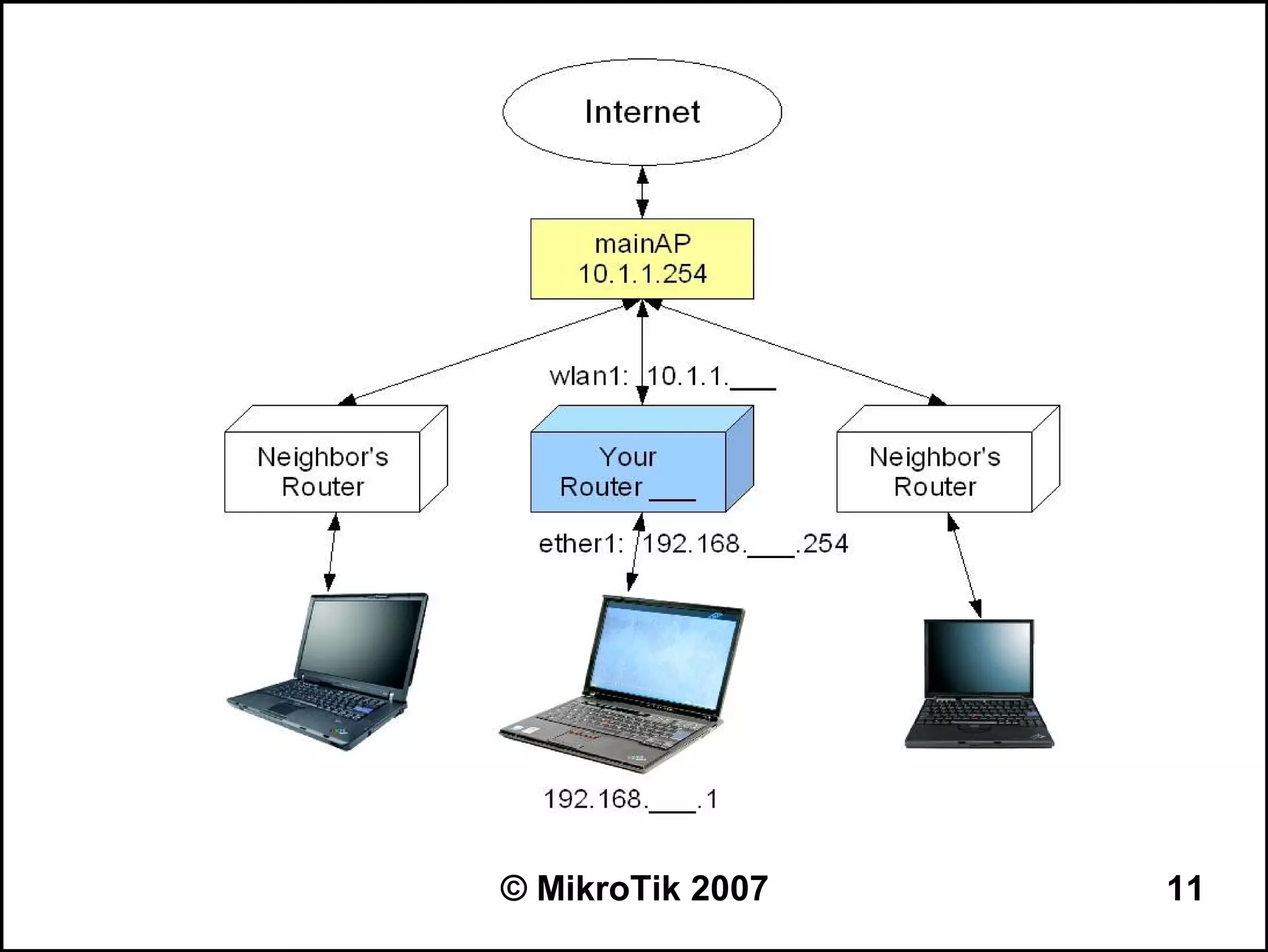 © MikroTik 2007   11
 
