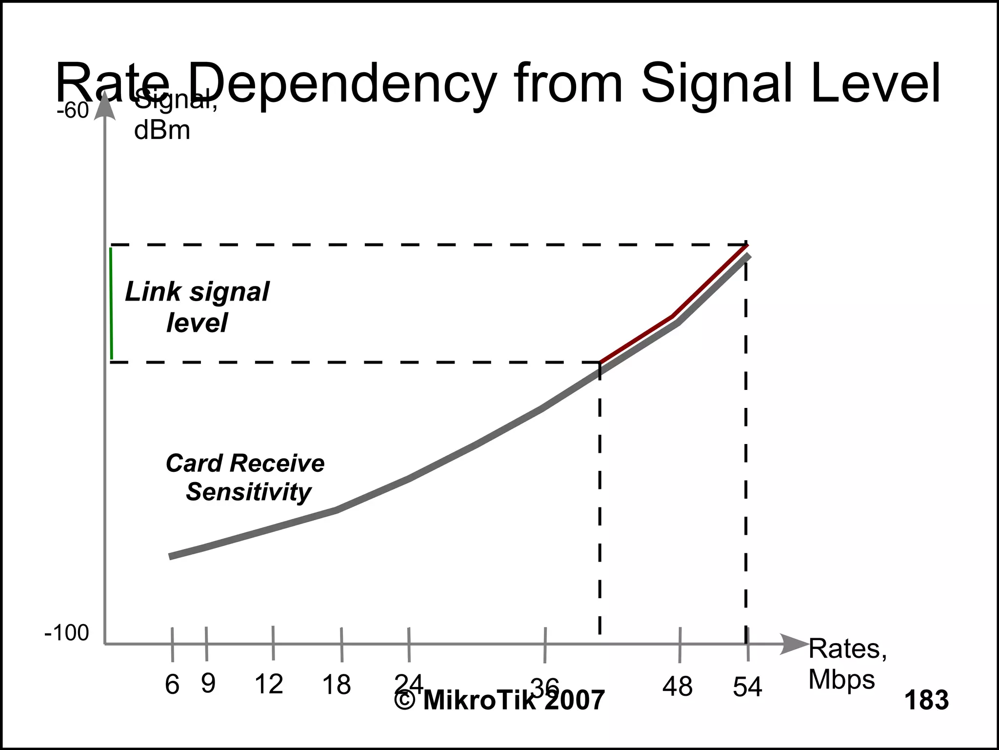 Rate Dependency from Signal Level
-60 Signal,
       dBm




       Link signal
          level




          Card Receive
           Sensitivity




-100
                                                      Rates,
          6 9   12   18   24        36      48   54   Mbps
                          © MikroTik 2007                      183
 