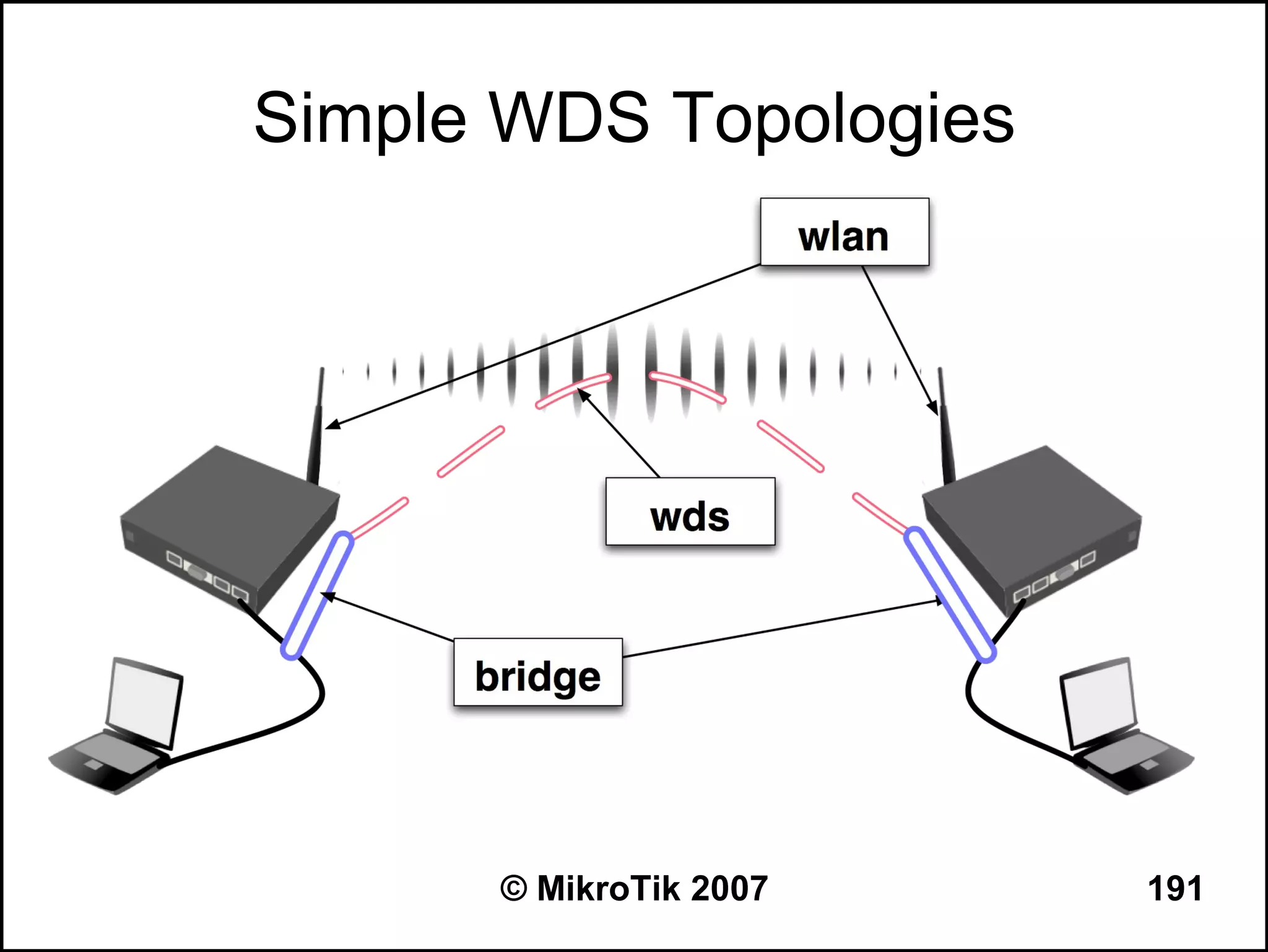 Simple WDS Topologies




      © MikroTik 2007   191
 