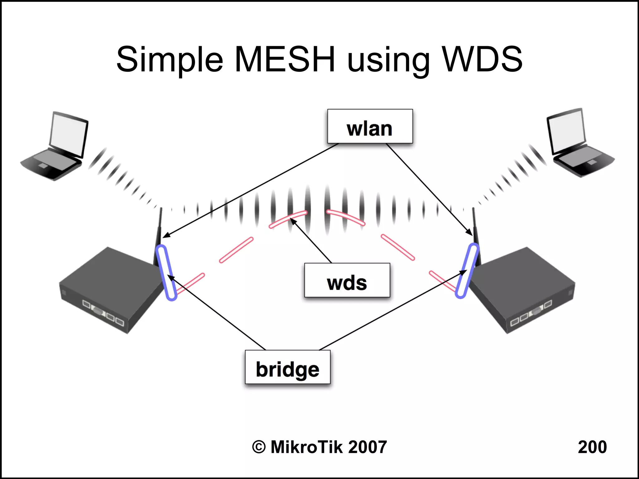 Simple MESH using WDS




       © MikroTik 2007   200
 