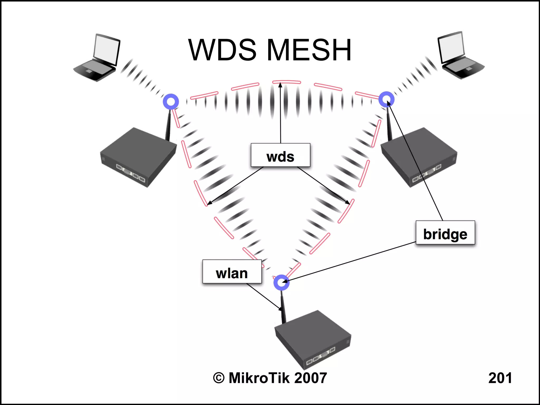 WDS MESH




 © MikroTik 2007   201
 
