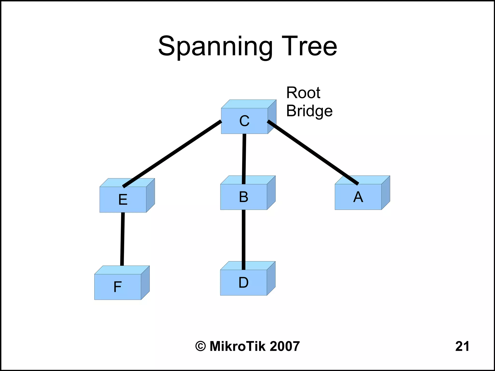 Spanning Tree
                  Root
                  Bridge
            C




E           B              A




F           D



      © MikroTik 2007          21
 
